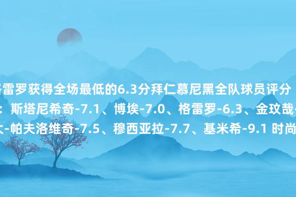 格雷罗获得全场最低的6.3分拜仁慕尼黑全队球员评分 门将：诺伊尔-7.0 后卫：斯塔尼希奇-7.1、博埃-7.0、格雷罗-6.3、金玟哉-7.5 中场：亚历山大-帕夫洛维奇-7.5、穆西亚拉-7.7、基米希-9.1 时尚：马蒂斯-特尔-7.5、托马斯-穆勒-7.6、奥利塞-9.2、金斯利-科曼-7.5、萨内-7.9、哈里-凯恩-7.7、格纳布里-7.0布拉迪斯拉发全队球员评分 门将：塔卡奇-8.3