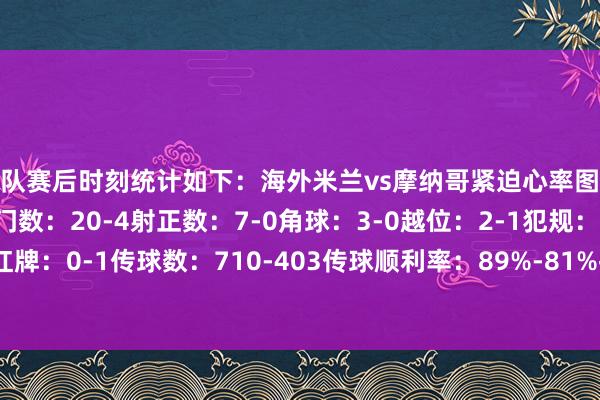 两队赛后时刻统计如下:海外米兰vs摩纳哥紧迫心率图控球率:64%-36%射门数:20-4射正数:7-0角球:3-0越位:2-1犯规:12-5黄牌:2-2红牌:0-1传球数:710-403传球顺利率:89%-81%抢断:15-6阻挠:7-8突围:10-20体育集锦