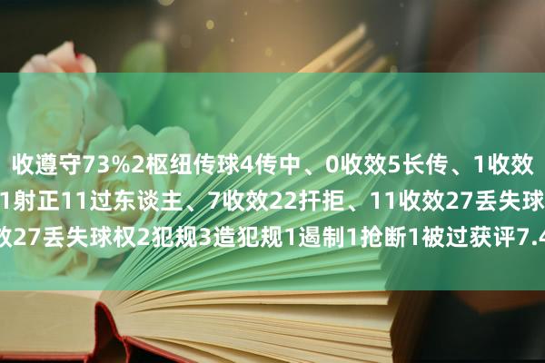 收遵守73%2枢纽传球4传中、0收效5长传、1收效1创造时弊契机3射门、1射正11过东谈主、7收效22扞拒、11收效27丢失球权2犯规3造犯规1遏制1抢断1被过获评7.4分    体育集锦