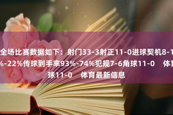 全场比赛数据如下：射门33-3射正11-0进球契机8-1控球率78%-22%传球到手率93%-74%犯规7-6角球11-0    体育最新信息