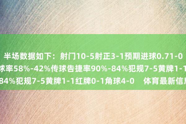 半场数据如下：射门10-5射正3-1预期进球0.71-0.38进球契机1-1控球率58%-42%传球告捷率90%-84%犯规7-5黄牌1-1红牌0-1角球4-0    体育最新信息