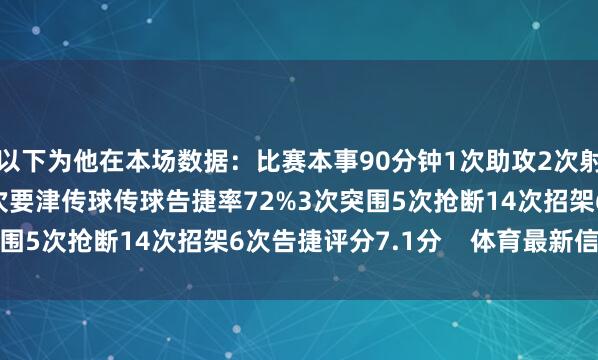 以下为他在本场数据：比赛本事90分钟1次助攻2次射门0射正30次触球2次要津传球传球告捷率72%3次突围5次抢断14次招架6次告捷评分7.1分    体育最新信息